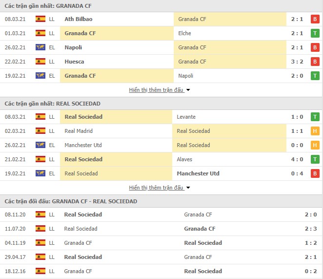 Thống kê phong độ Granada vs Real Sociedad