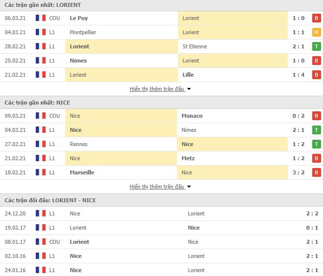 Thống kê phong độ Lorient vs OGC Nice