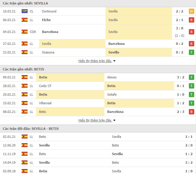 Phong độ Sevilla vs Real Betis