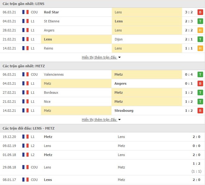 Thống kê phong độ RC Lens vs FC Metz