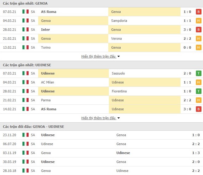 Thống kê phong độ Genoa vs Udinese Calcio