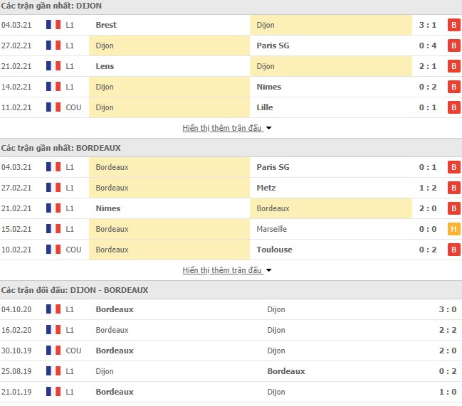 Thống kê phong độ Dijon vs Bordeaux