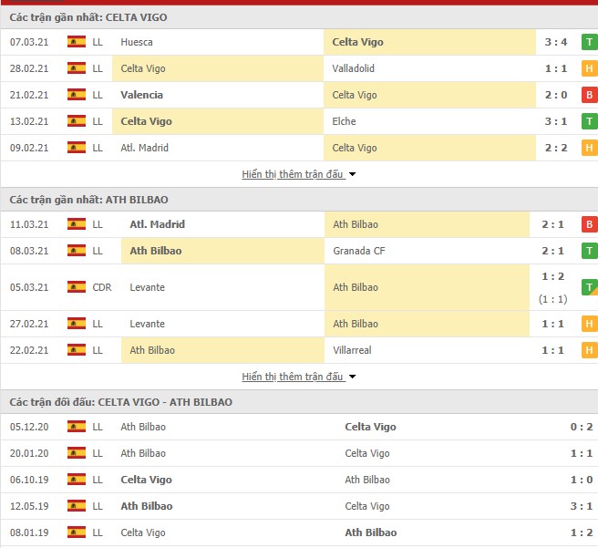 Thống kê phong độ Celta Vigo vs Athletic Bilbao