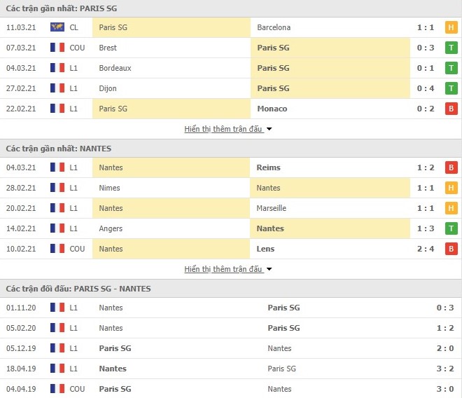 Thống kê phong độ Paris Saint Germain vs Nantes