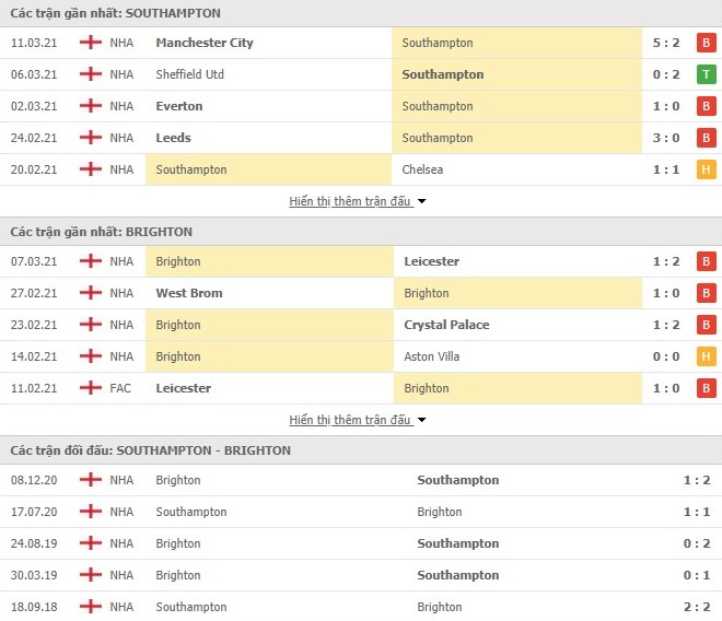 Thống kê phong độ Southampton vs Brighton