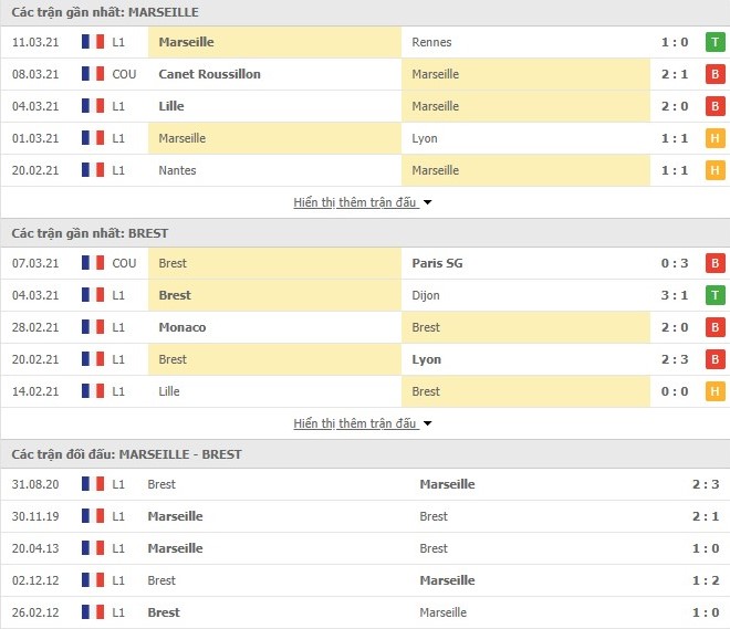 Thống kê phong độ Olympique Marseille vs Brest