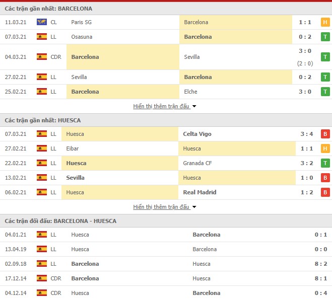 Thống kê phong độ Barcelona vs SD Huesca