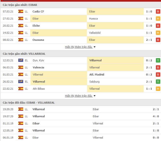 Thống kê phong độ Eibar vs Villarreal