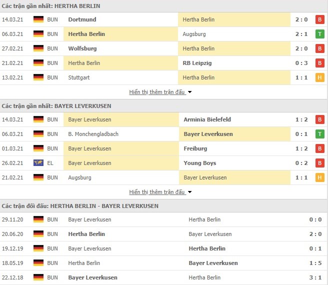 Thống kê phong độ Hertha vs Bayer Leverkusen