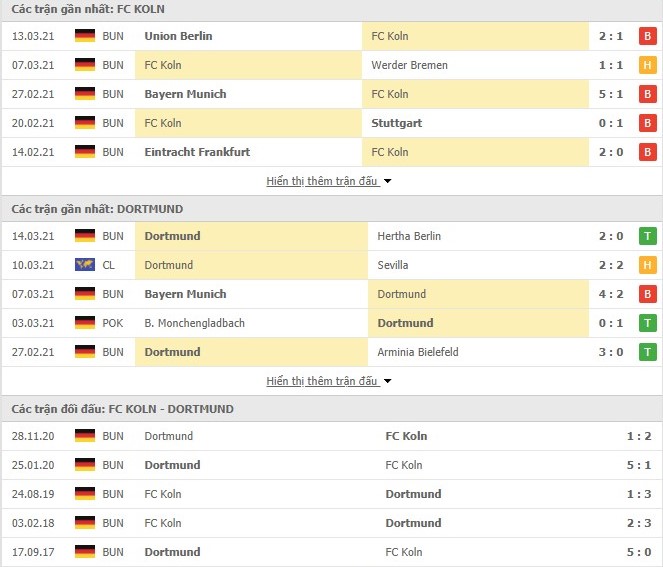 Thống kê phong độ Cologne vs Dortmund