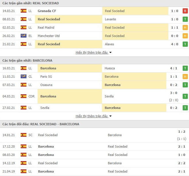 Thống kê phong độ Real Sociedad vs Barcelona