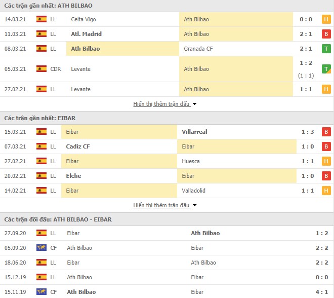 Phong độ Athletic Bilbao vs Eibar