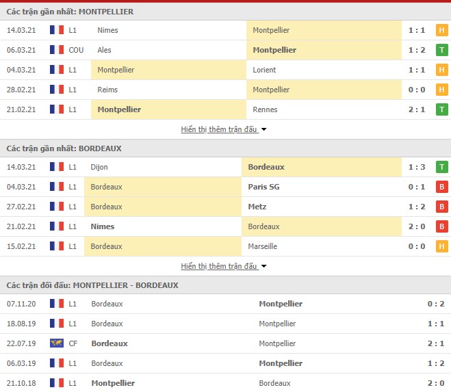 Thống kê phong độ Montpellier vs Bordeaux