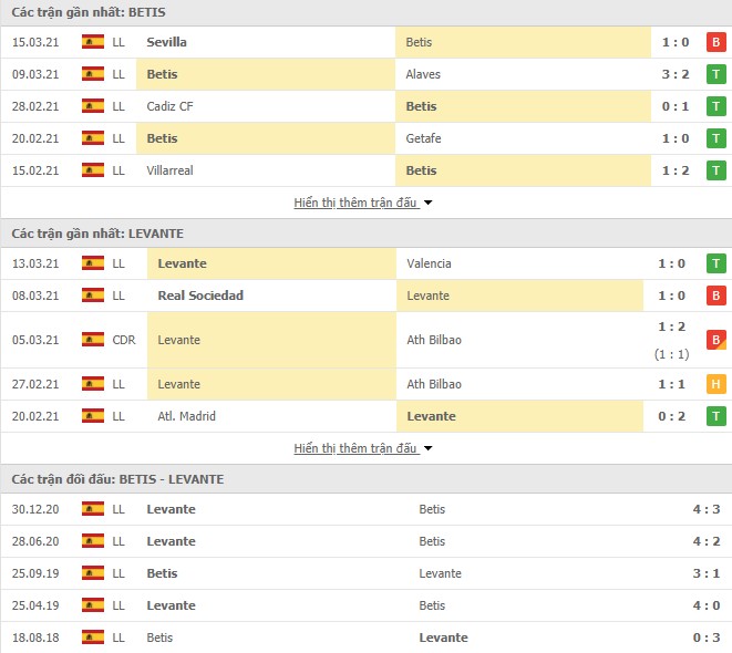 Phong độ Real Betis vs Levante