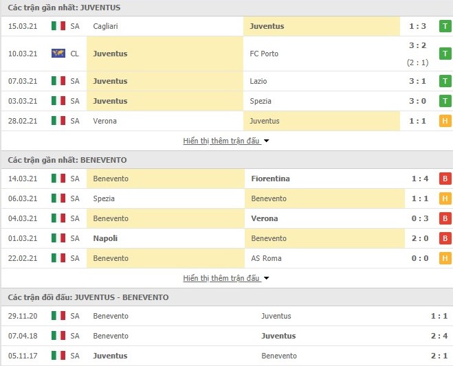 Thống kê phong độ Juventus vs Benevento