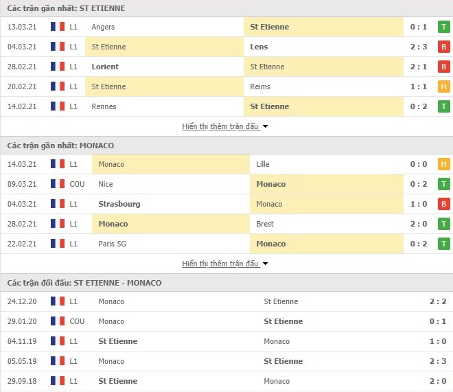 Thống kê phong độ St Etienne vs AS Monaco