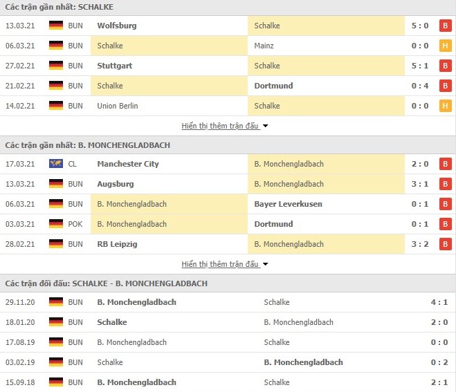 Thống kê phong độ Schalke vs Monchengladbach
