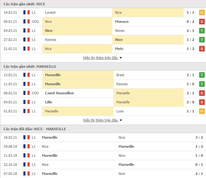 Thống kê phong độ Nice vs Marseille