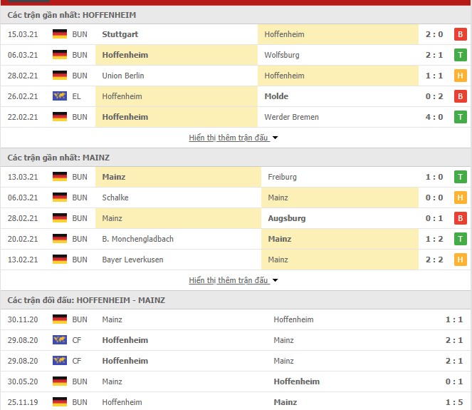 Thống kê phong độ Hoffenheim vs Mainz 05