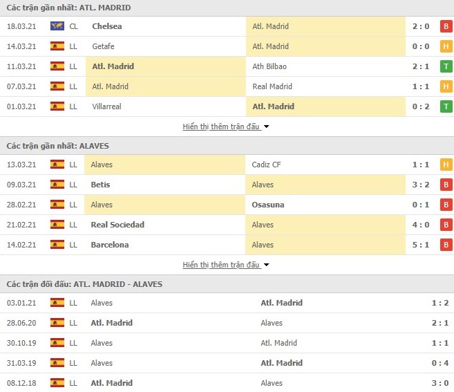 Thống kê phong độ Atletico Madrid vs Alaves