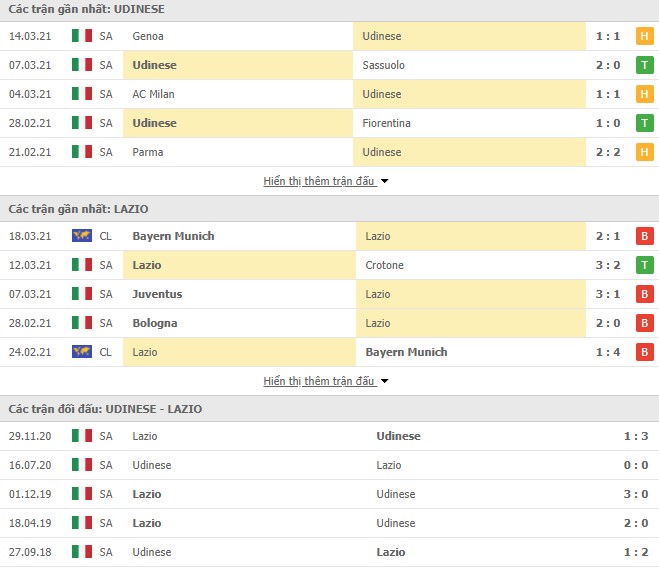 Phong độ Udinese vs Lazio