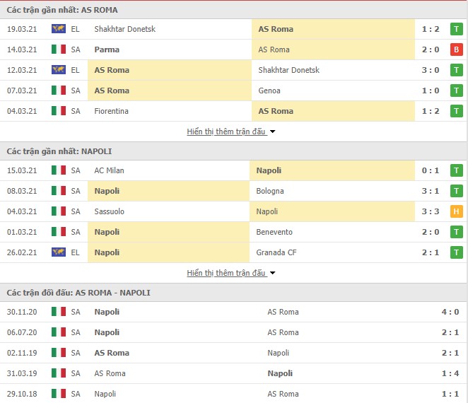 Thống kê phong độ Roma vs Napoli