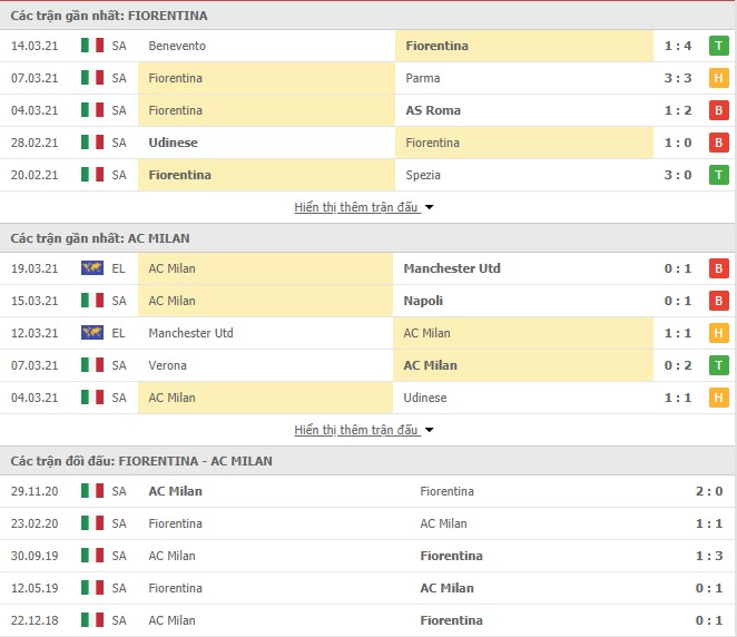 Thống kê phong độ Fiorentina vs AC Milan