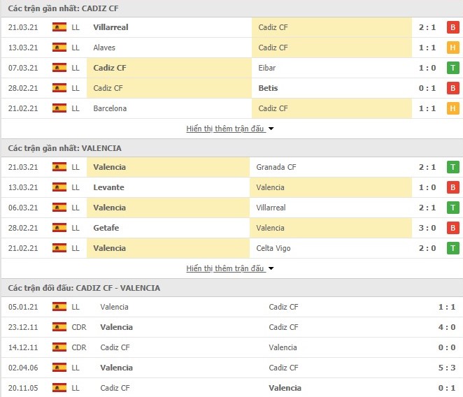 Thống kê phong độ Cadiz vs Valencia