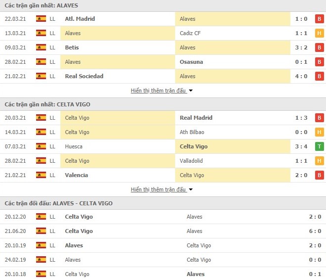 Thống kê phong độ Alaves vs Celta Vigo