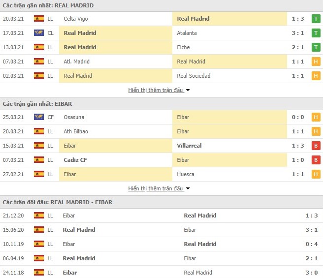 Thống kê phong độ Real Madrid vs Eibar