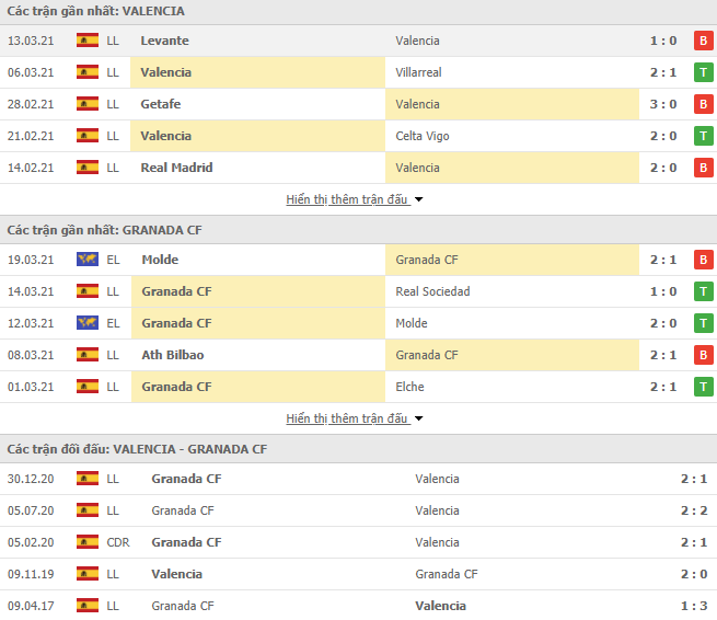 Thống kê phong độ Valencia vs Granada