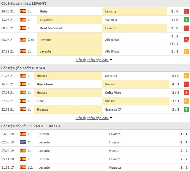 Thống kê phong độ Levante UD vs Huesca