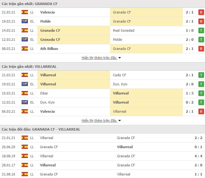 Thống kê phong độ Granada vs Villarreal