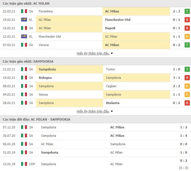 Thống kê phong độ AC Milan vs Sampdoria
