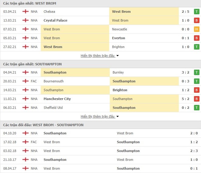 Thống kê phong độ West Brom vs Southampton